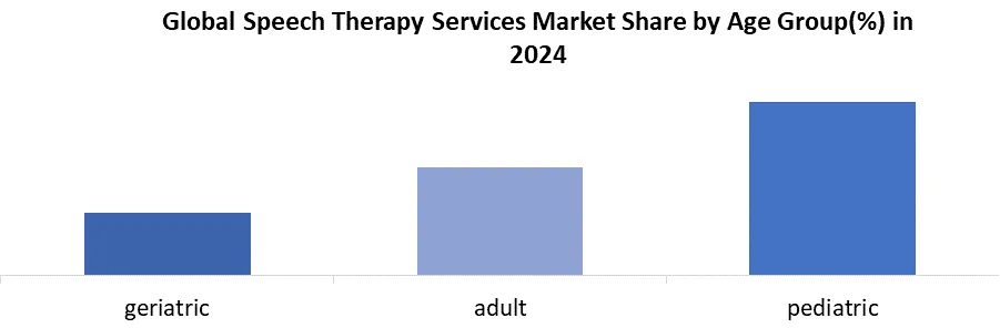 Speech Therapy Services Market Share by Age Group