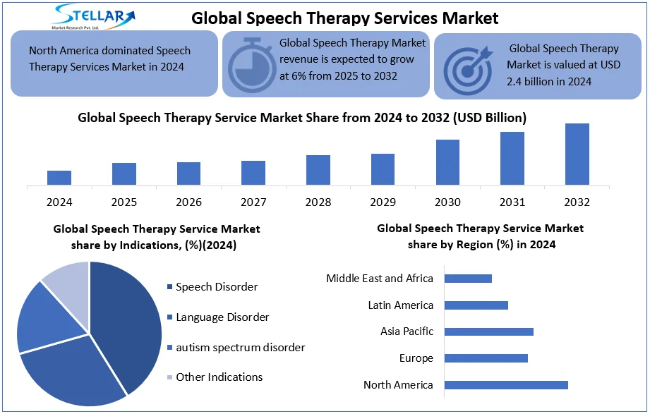 Speech Therapy Services Market Snapshot