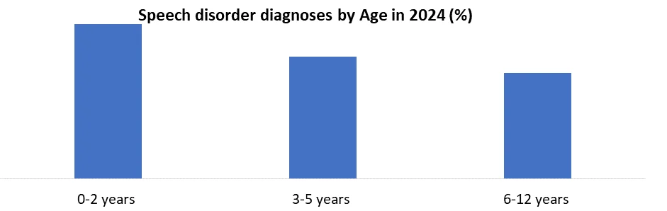 Speech disorder diagnoses by Age