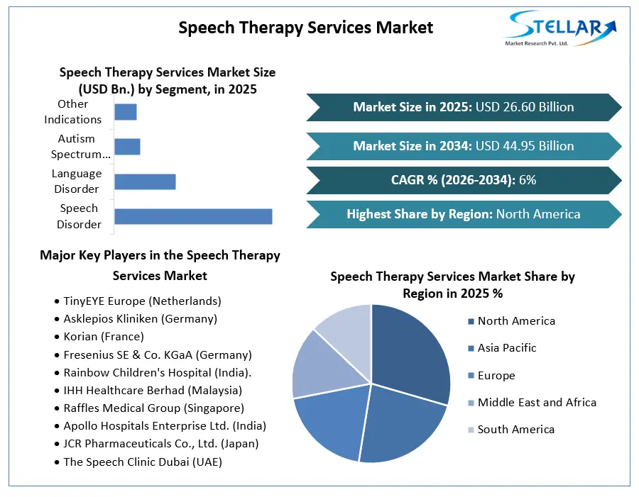 Speech Therapy Services Market