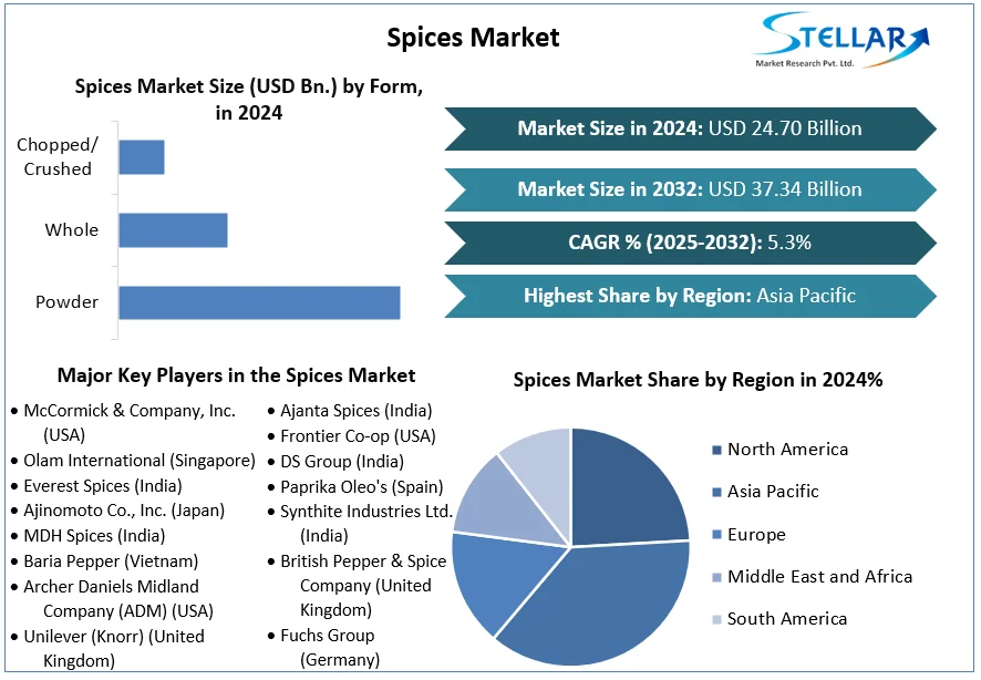 Spices Market snapshot