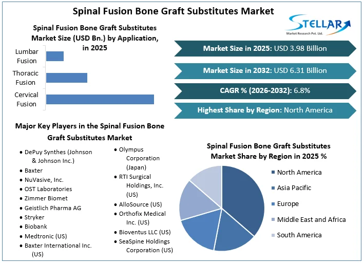 Spinal Fusion Bone Graft 대체 시장 개요
