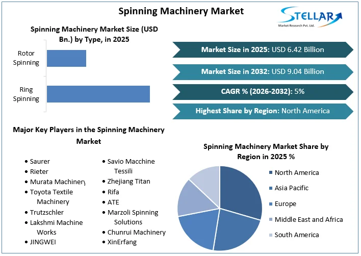 Spinning Machinery 시장 개요
