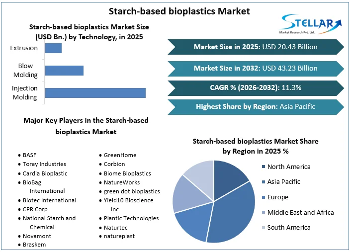 Starchベースのバイオプラスチック市場概要