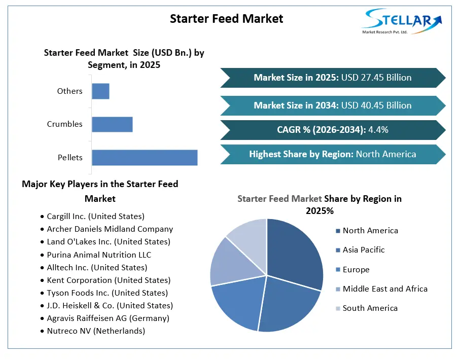 Starter Feed Market