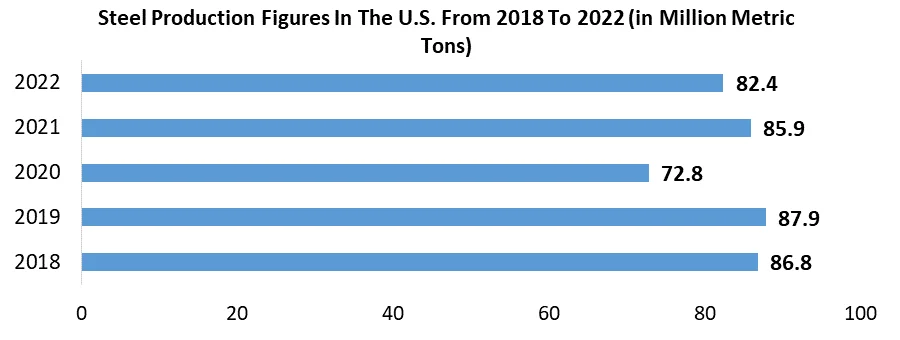 Steel Production Figures In The U.S. From 2018 To 2022