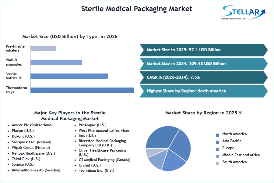 Sterile 의학 포장 시장 SMR Snapshot