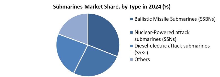 Submarines Market Share, by Type