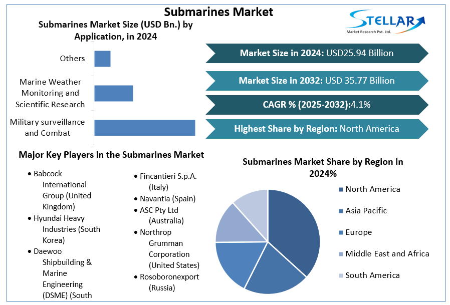 Submarines Market snapshot