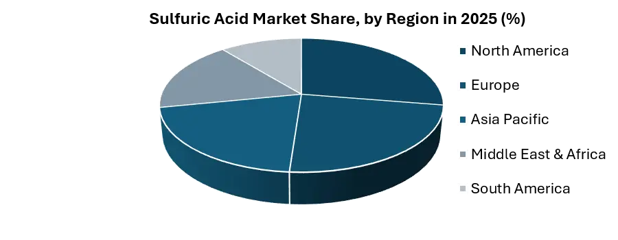 Sulfuric Acid Market