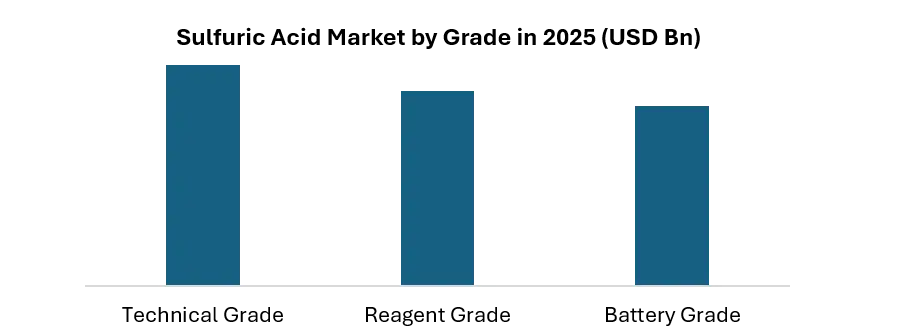 Sulfuric Acid Market