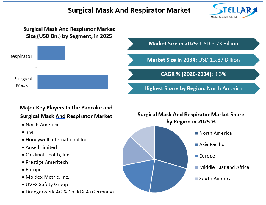 Surgical Mask And Respirator Market