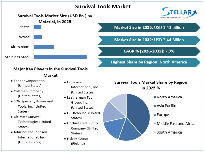 Survival Tools 시장 개요