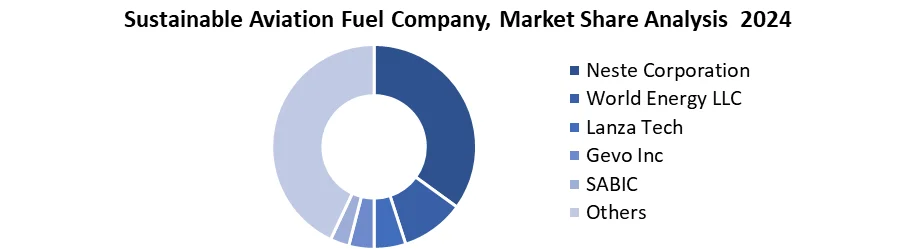 Sustainable Aviation Fuel Company, Market Share Analysis