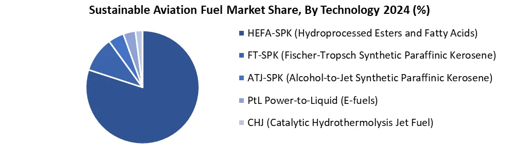 Sustainable Aviation Fuel Market Share, By Technology