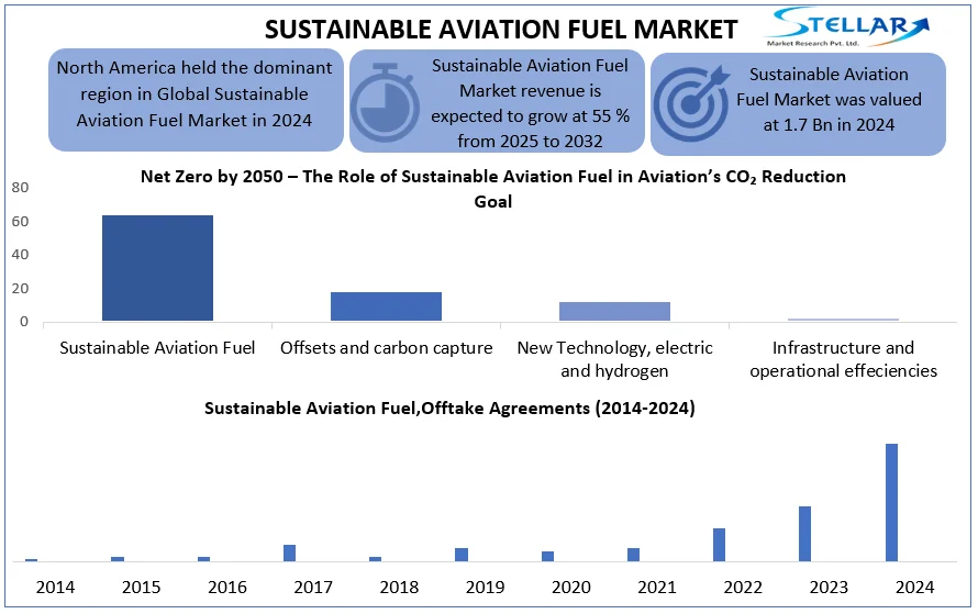 Sustainable Aviation Fuel Market Snapshot