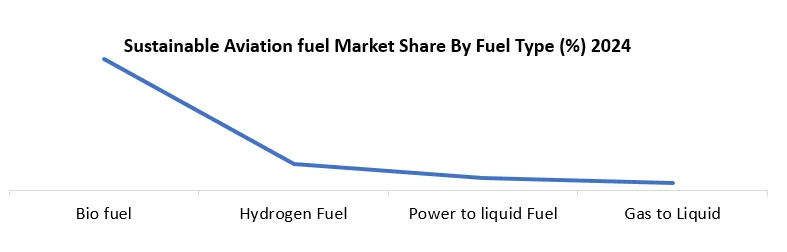 Sustainable Aviation fuel Market Share By Fuel Type