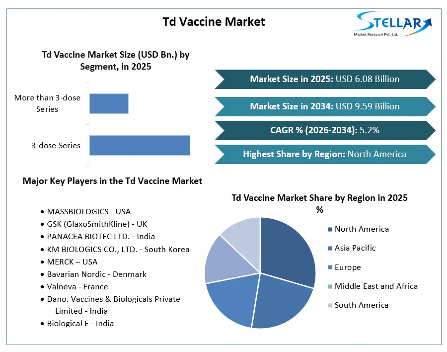 Td Vaccine Market