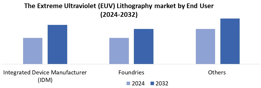 The Extreme Ultraviolet (EUV) Lithography market by End User