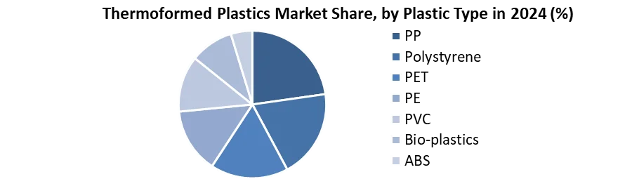 Thermoformed Plastics Market Share, by Plastic Type