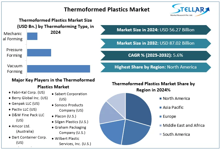 Thermoformed Plastics Market Snapshot