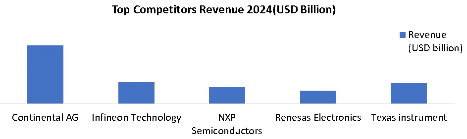 Top Competitors Revenue