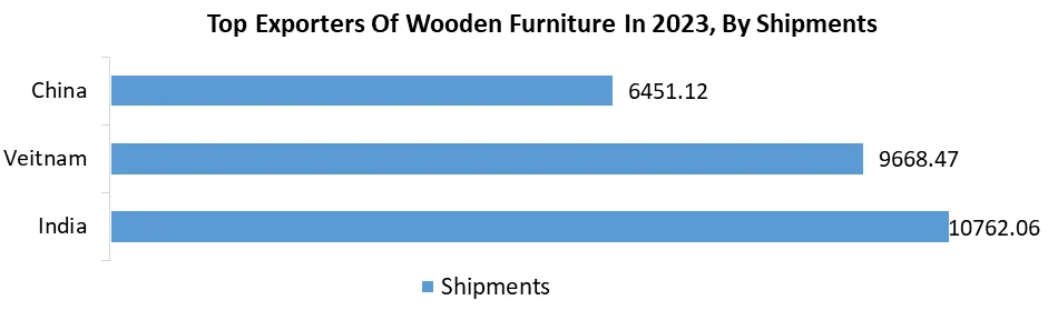 Top Exporters Of Wooden Furniture In 2023