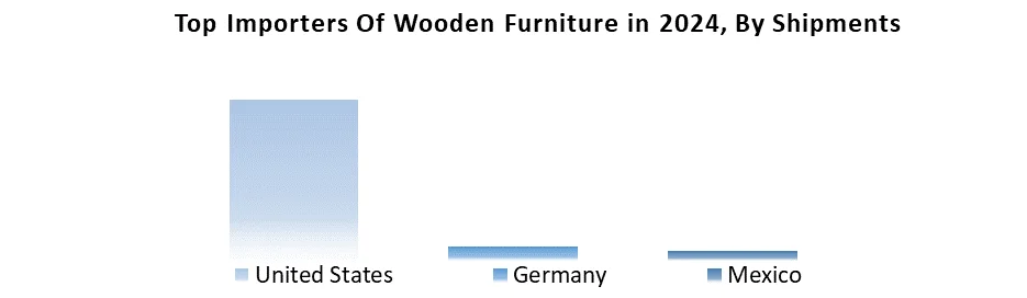 Top Importers Of Wooden Furniture in 2024, By Shipments