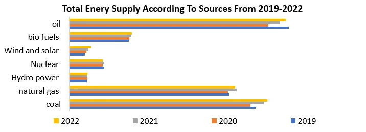 2019-2022からのソースによると、総Enery供給]