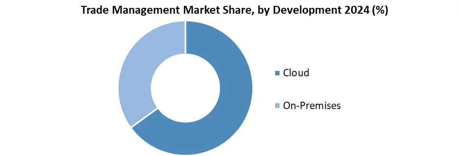 Trade Management Market share by Development
