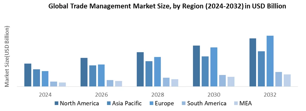 Trade Management Market size by region