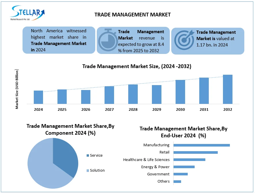 Trade Management Market snapshot