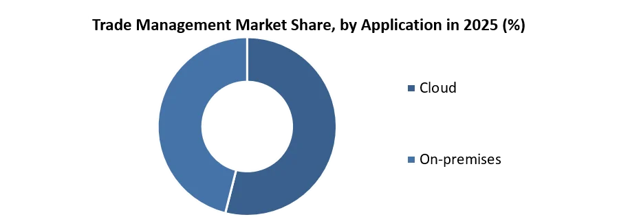 Trade Management Market