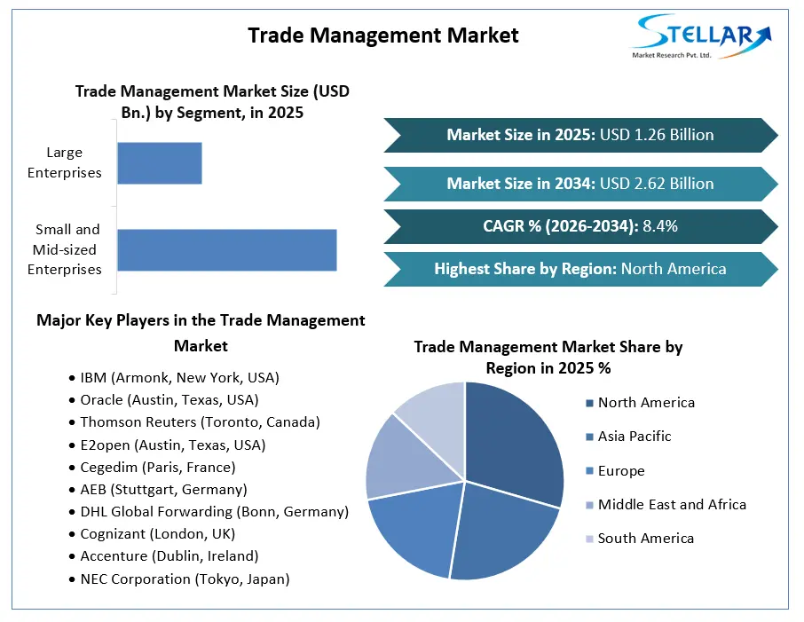 Trade Management Market