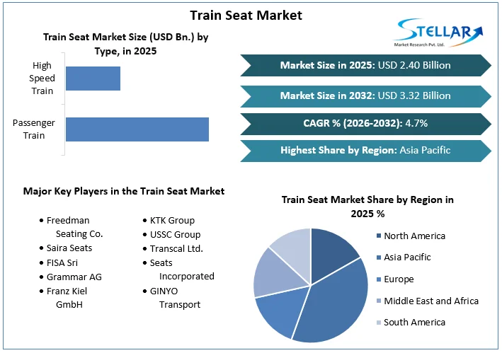 Train Seat Market Overview