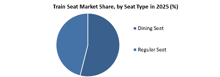 Train Seat Market share by seat type