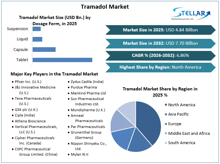 Tramadol Market Overview