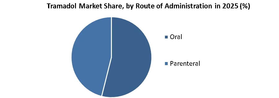 Tramadol Market share by route fo administration