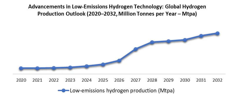 Low-Emissions Hydrogen Technologies와 함께하는 산업