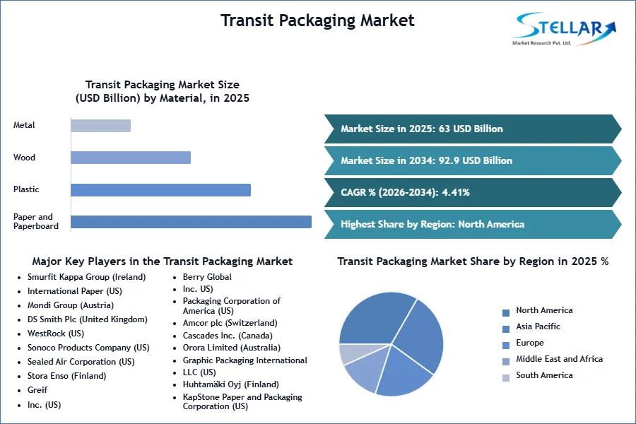 Transit Packaging Market SMR Snapshot