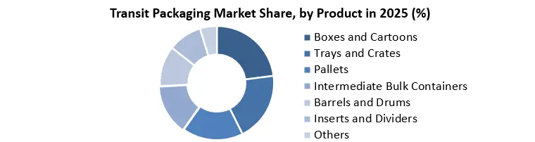 Transit Packaging Market Type