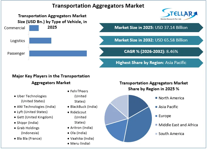 운송 Aggregators 시장 개요