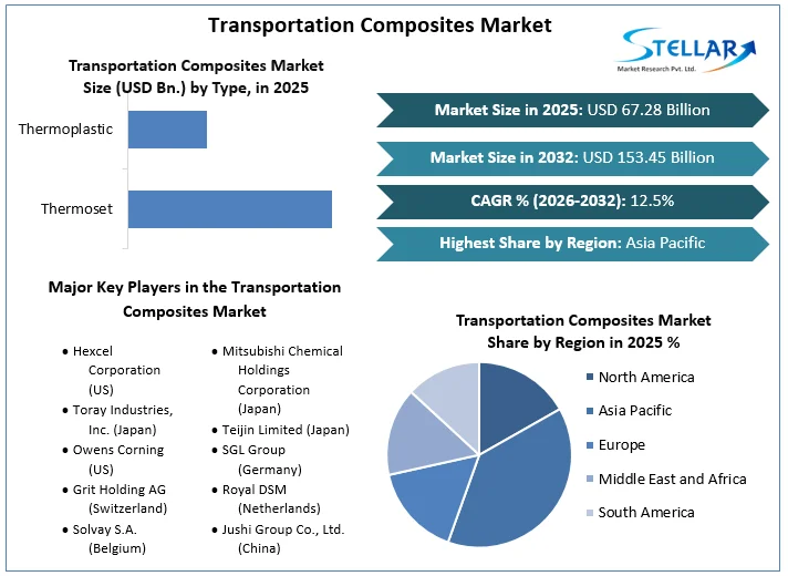 Transportation Composites 시장 개요