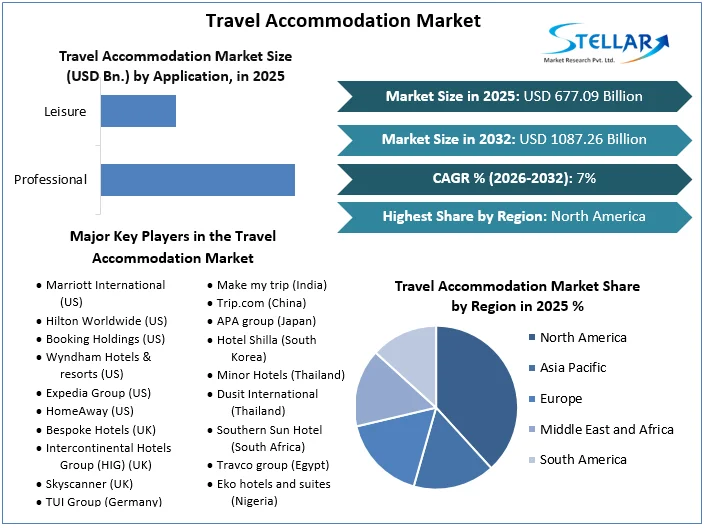 Travel Accommodation Market Overview