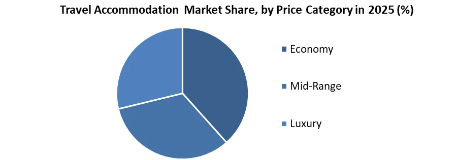 Travel Accommodation Market share by price category