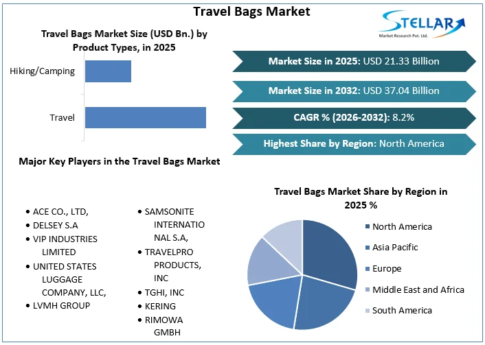 Travel Bags Marktübersicht