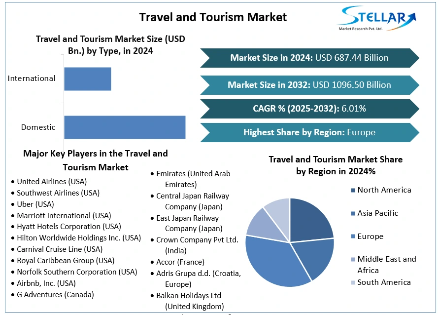 Travel and Tourism Market snapshot