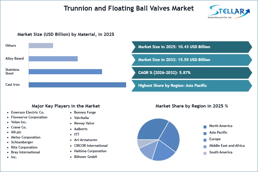 Trunnion and Floating Ball Valves Market SMR Snapshot