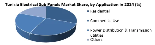Tunisia Electrical Sub Panels Market by Application