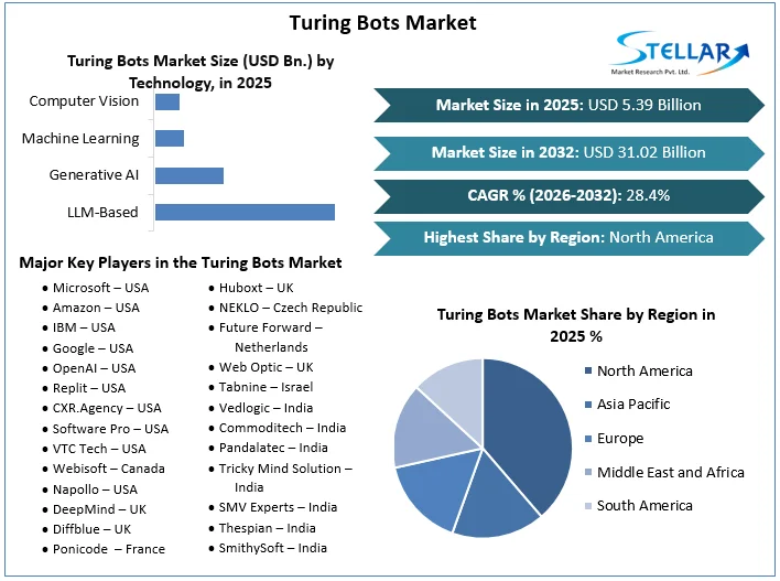 Turing Bots Market Overview